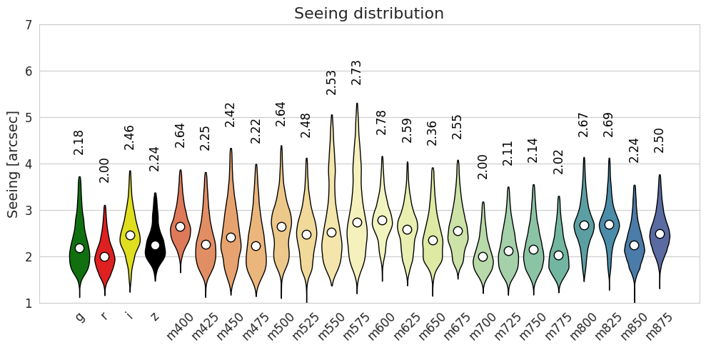 Violin plot of the delivered seeing distribution in each 7DT band over 2025 and 2026, with the median marked for each