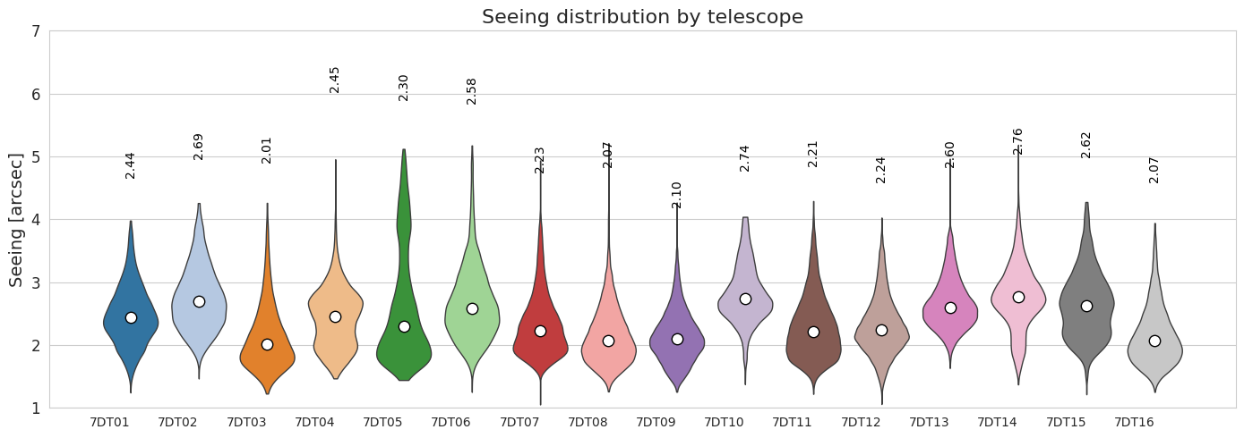 Violin plot of the delivered seeing distribution for each of the sixteen operational 7DT units over 2025 and 2026