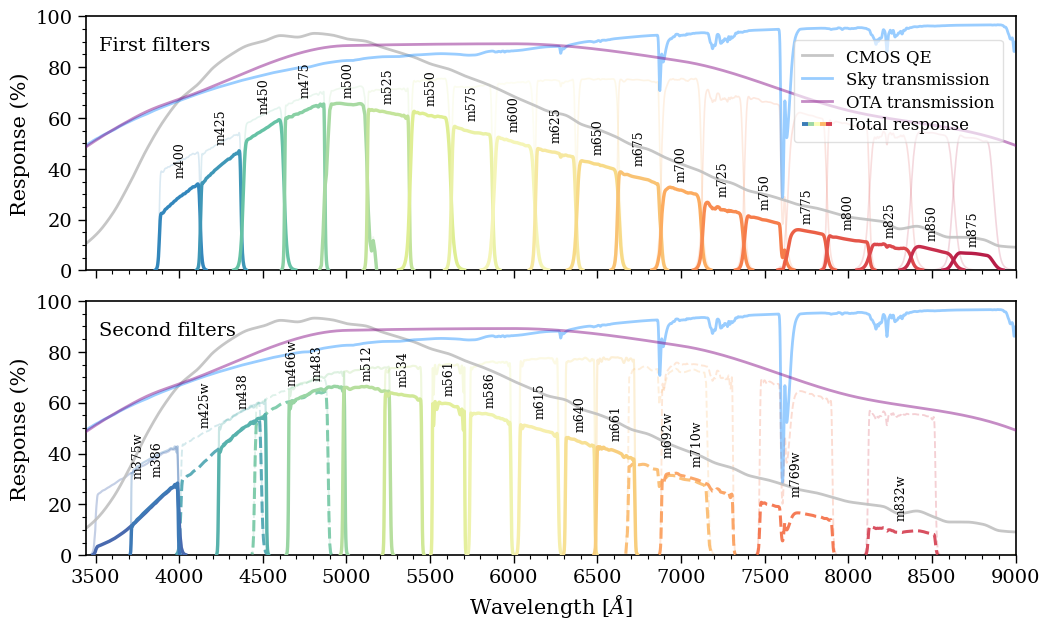 System response of the 7DT medium bands in two panels, the original twenty above and the fifteen added in 2025 below, each shown against detector quantum efficiency, sky transmission and telescope throughput