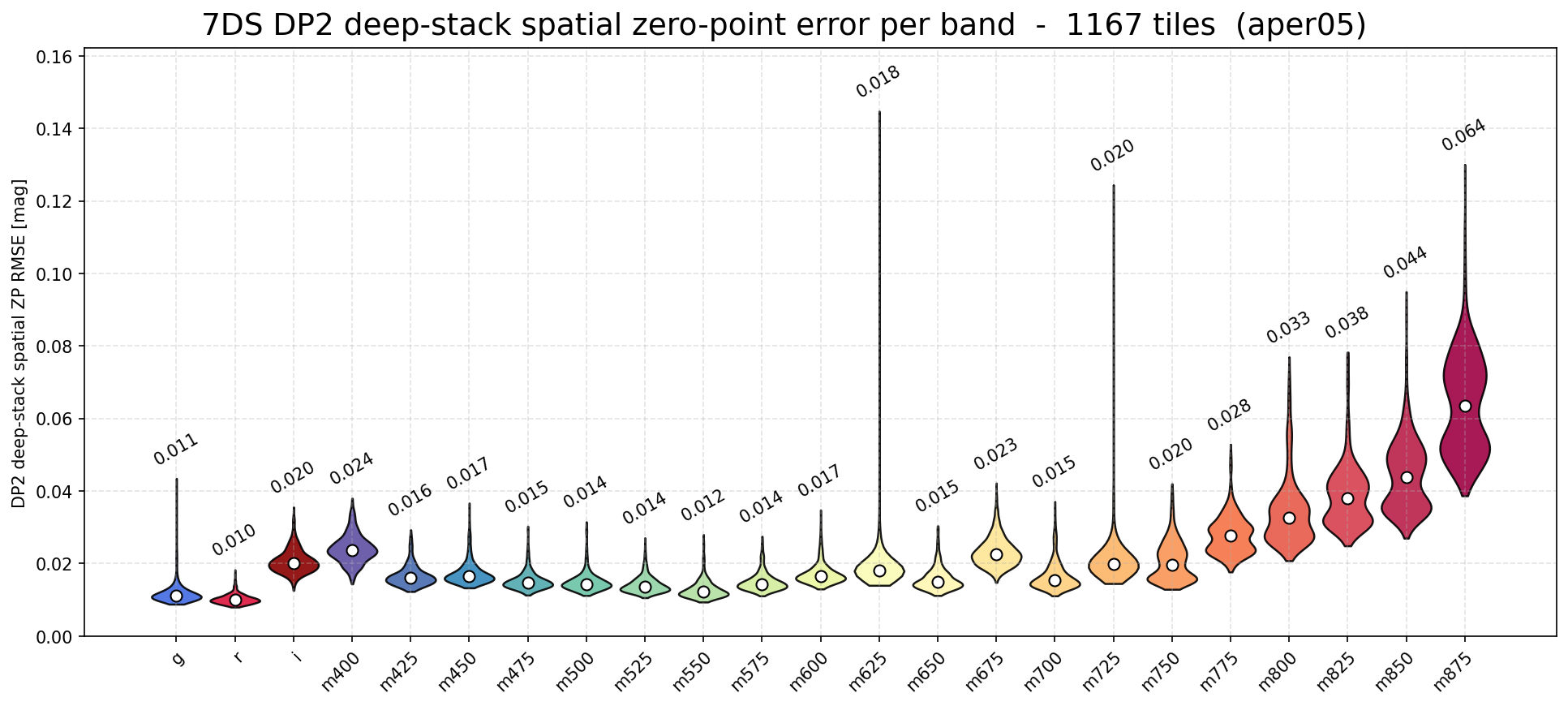 Violin plot of the spatial zero-point RMSE in each band across 1167 deep-stack tiles, rising from about 0.010 magnitudes in the blue to 0.064 in m875